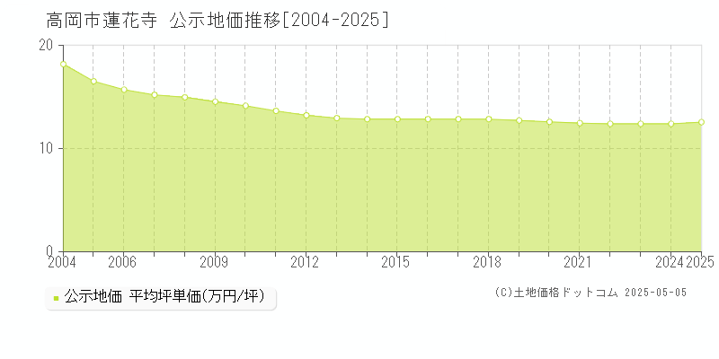 高岡市蓮花寺の地価公示推移グラフ 