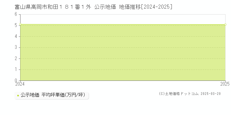 富山県高岡市和田１８１番１外 公示地価 地価推移[2024-2025]