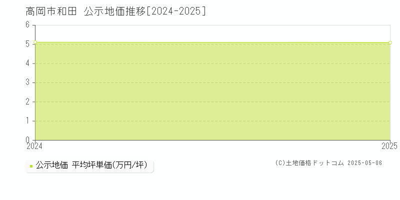 和田(高岡市)の公示地価推移グラフ(坪単価)[2024-2025年]