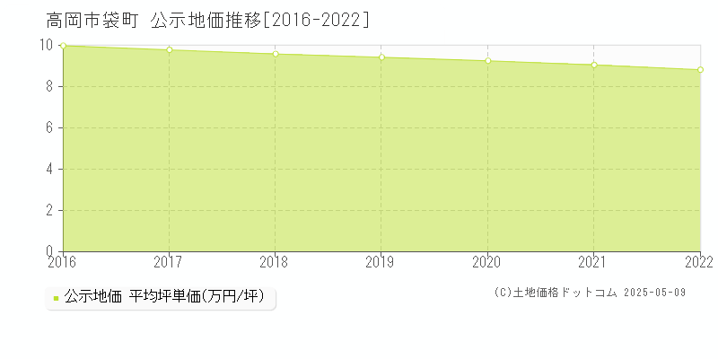 袋町(高岡市)の公示地価推移グラフ(坪単価)[2016-2022年]