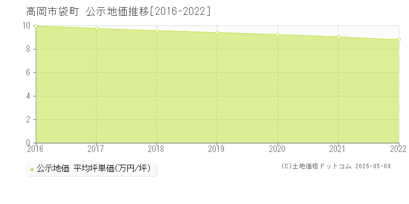 高岡市袋町の地価公示推移グラフ 