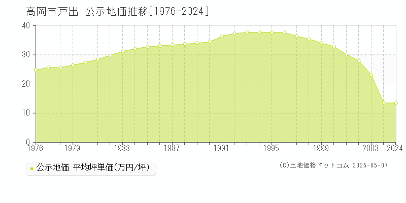 戸出(高岡市)の公示地価推移グラフ(坪単価)[1976-2003年]