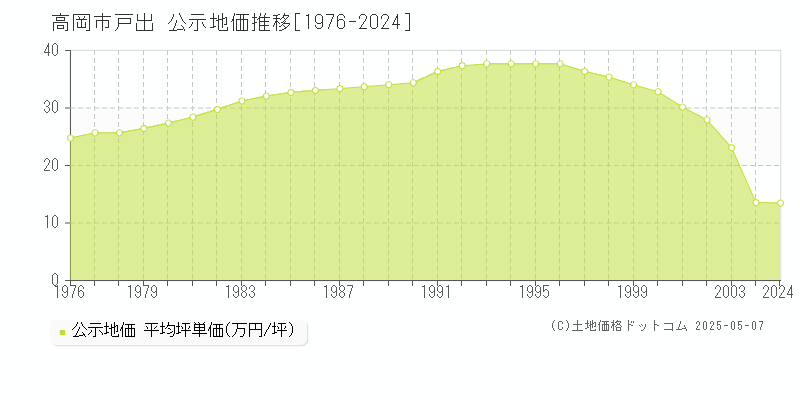 高岡市戸出の地価公示推移グラフ 