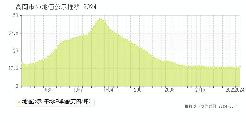 高岡市の地価公示推移グラフ 