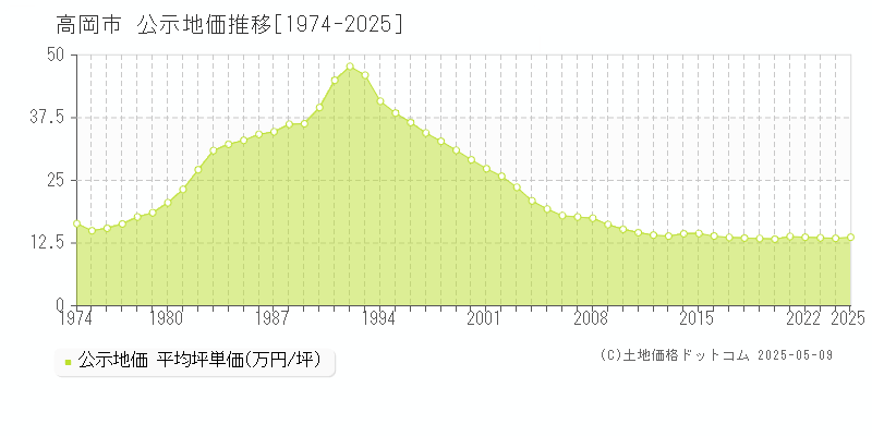 高岡市(富山県)の公示地価推移グラフ(坪単価)[1974-2025年]