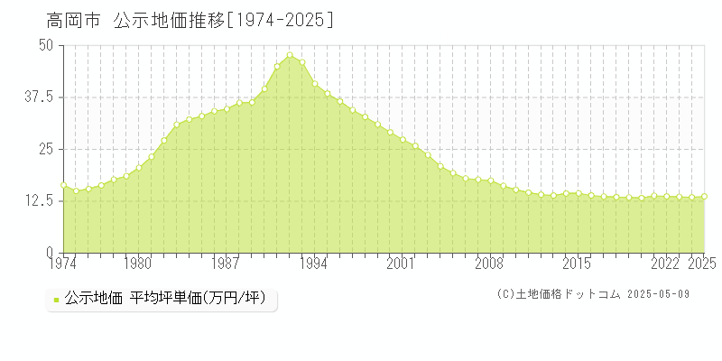 高岡市の地価公示推移グラフ 