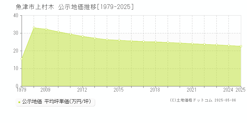上村木(魚津市)の公示地価推移グラフ(坪単価)[1979-2025年]