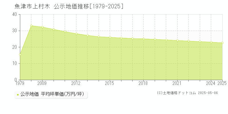 魚津市上村木の地価公示推移グラフ 