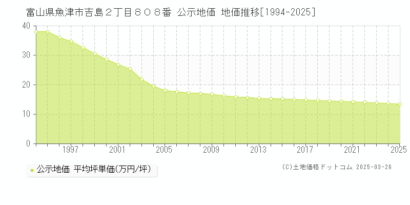 富山県魚津市吉島２丁目８０８番 公示地価 地価推移[1994-2025]
