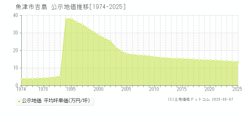 吉島(魚津市)の公示地価推移グラフ(坪単価)[1974-2025年]