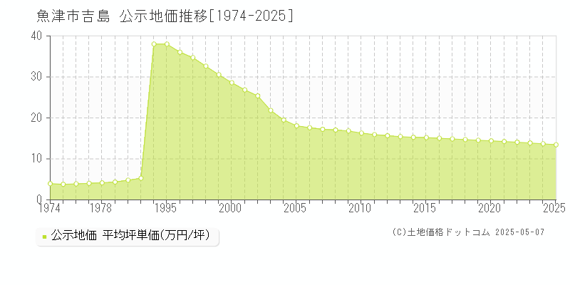 魚津市吉島の地価公示推移グラフ 