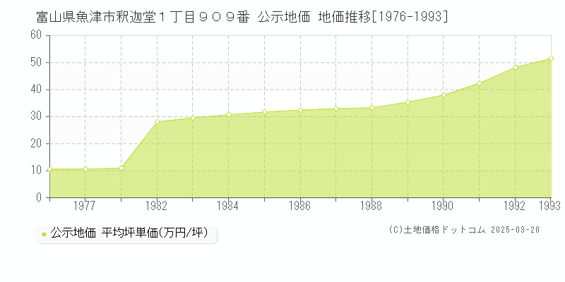 富山県魚津市釈迦堂１丁目９０９番 公示地価 地価推移[1976-1993]