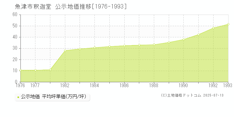 釈迦堂(魚津市)の公示地価推移グラフ(坪単価)[1976-1993年]