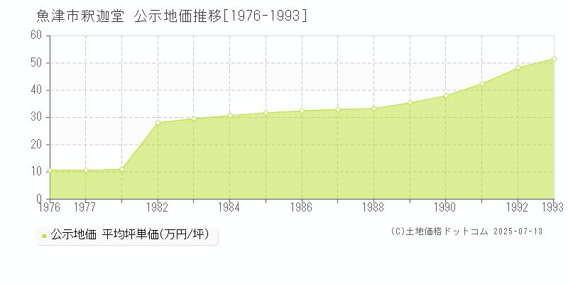 魚津市釈迦堂の地価公示推移グラフ 