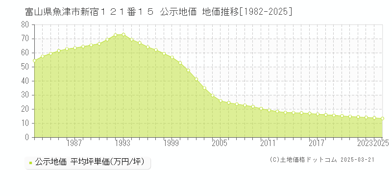 富山県魚津市新宿１２１番１５ 公示地価 地価推移[1982-2025]