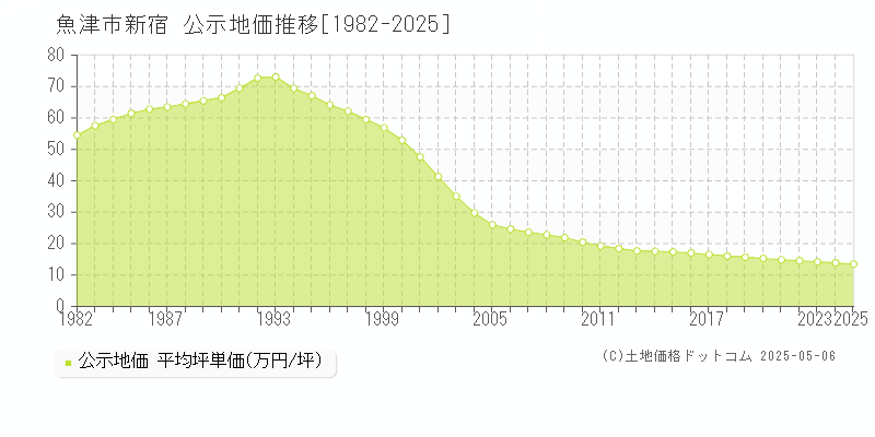 新宿(魚津市)の公示地価推移グラフ(坪単価)[1982-2025年]