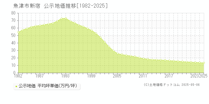 魚津市新宿の地価公示推移グラフ 