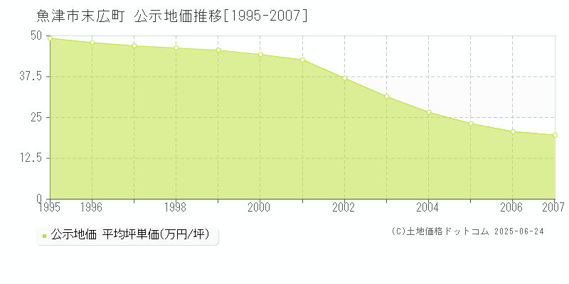 末広町(魚津市)の公示地価推移グラフ(坪単価)[1995-2007年]