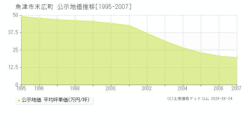 魚津市末広町の地価公示推移グラフ 