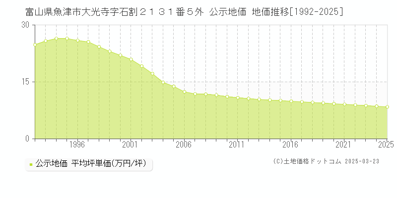 富山県魚津市大光寺字石割２１３１番５外 公示地価 地価推移[1992-2025]