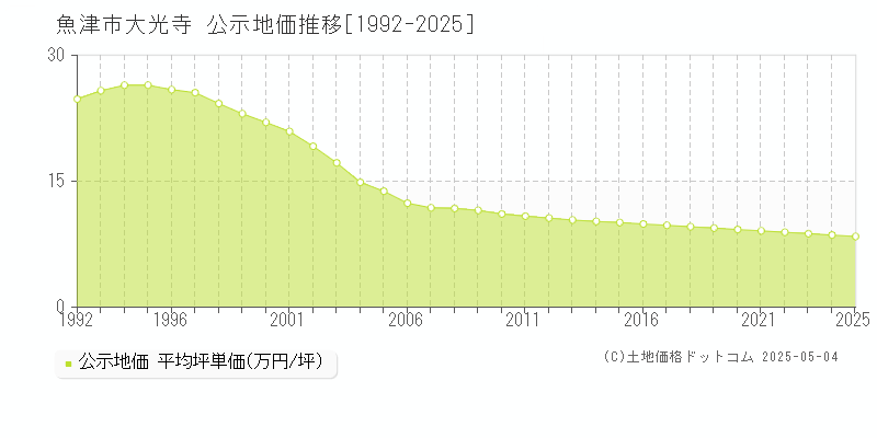 大光寺(魚津市)の公示地価推移グラフ(坪単価)[1992-2025年]