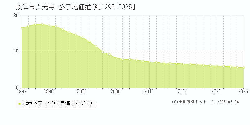 魚津市大光寺の地価公示推移グラフ 