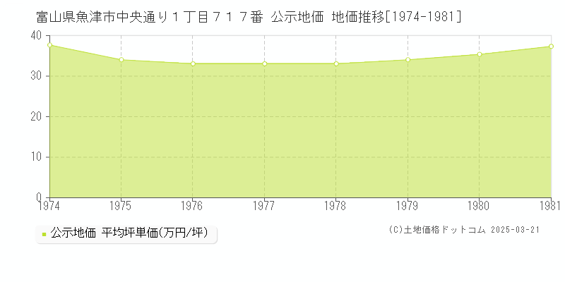 富山県魚津市中央通り１丁目７１７番 公示地価 地価推移[1974-1981]