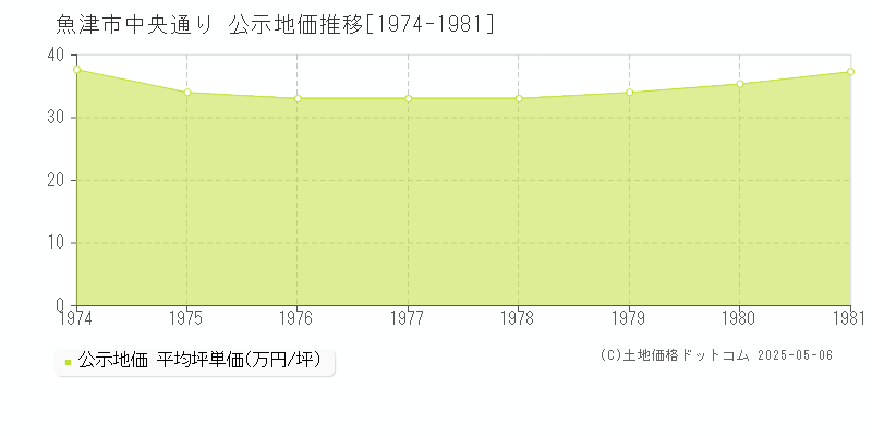 中央通り(魚津市)の公示地価推移グラフ(坪単価)[1974-1981年]