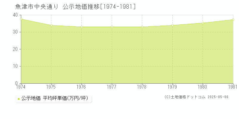 魚津市中央通りの地価公示推移グラフ 