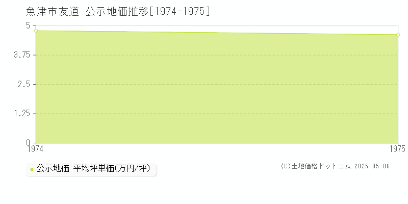 友道(魚津市)の公示地価推移グラフ(坪単価)[1974-1975年]