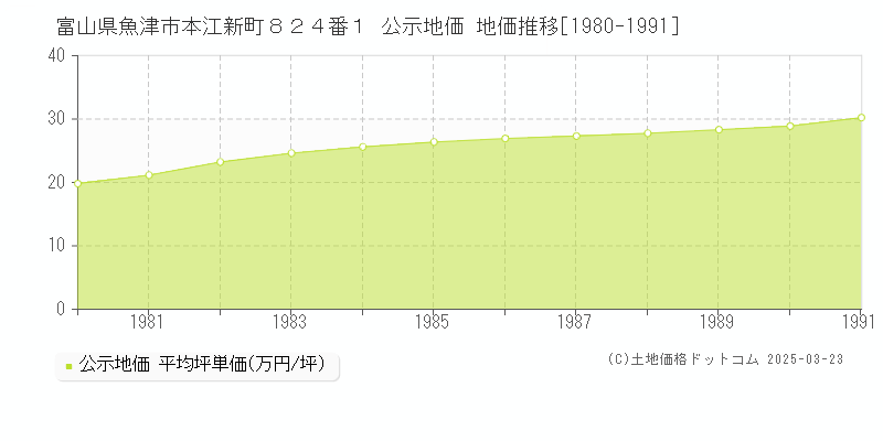 富山県魚津市本江新町８２４番１ 公示地価 地価推移[1980-1991]