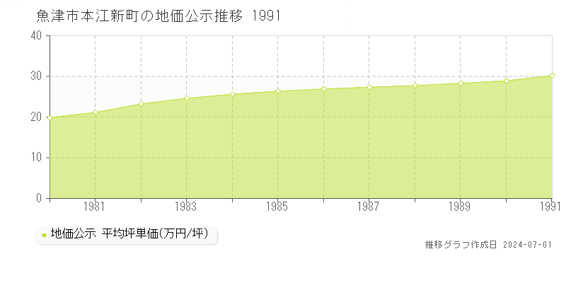魚津市本江新町の地価公示推移グラフ 