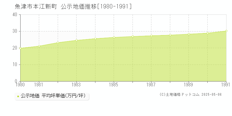 本江新町(魚津市)の公示地価推移グラフ(坪単価)[1980-1991年]