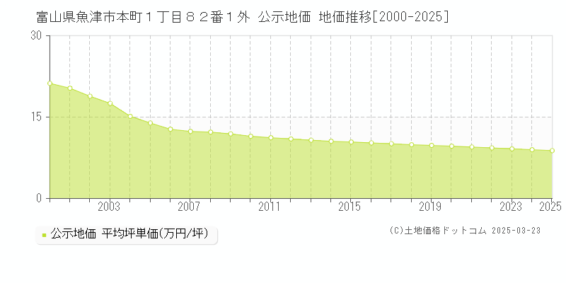 富山県魚津市本町１丁目８２番１外 公示地価 地価推移[2000-2025]