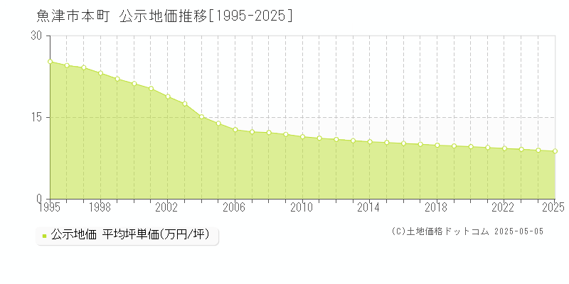 本町(魚津市)の公示地価推移グラフ(坪単価)[1995-2025年]