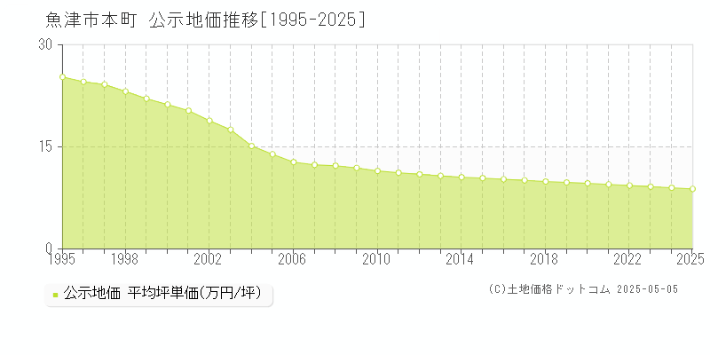 魚津市本町の地価公示推移グラフ 