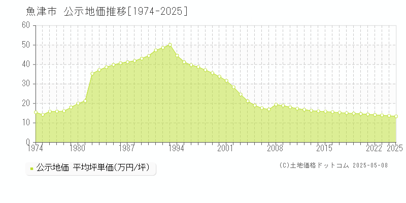 魚津市(富山県)の公示地価推移グラフ(坪単価)[1974-2025年]
