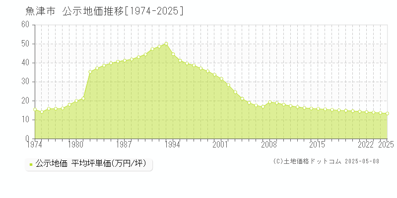 魚津市全域の地価公示推移グラフ 