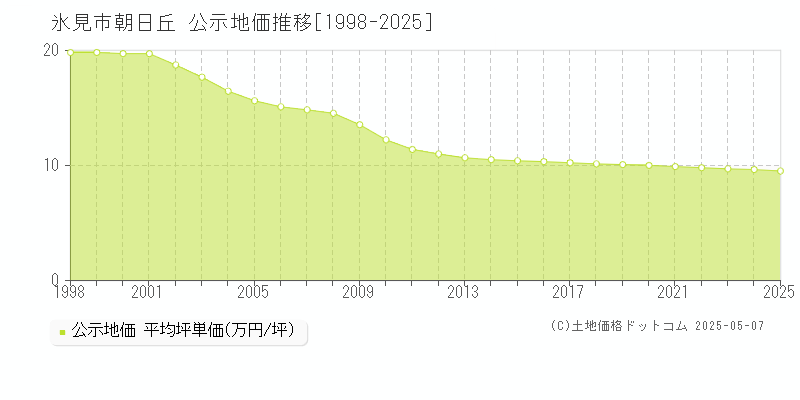 朝日丘(氷見市)の公示地価推移グラフ(坪単価)[1998-2025年]