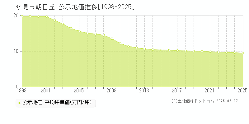 氷見市朝日丘の地価公示推移グラフ 