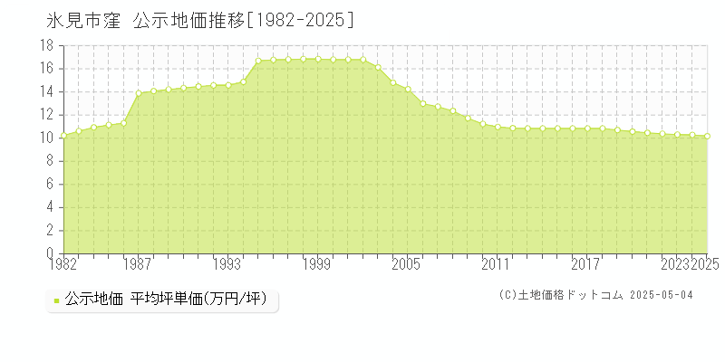 窪(氷見市)の公示地価推移グラフ(坪単価)[1982-2025年]