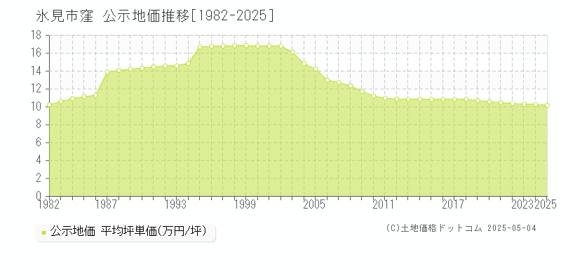 氷見市窪の地価公示推移グラフ 