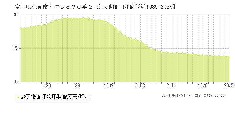富山県氷見市幸町３８３０番２ 公示地価 地価推移[1985-2025]