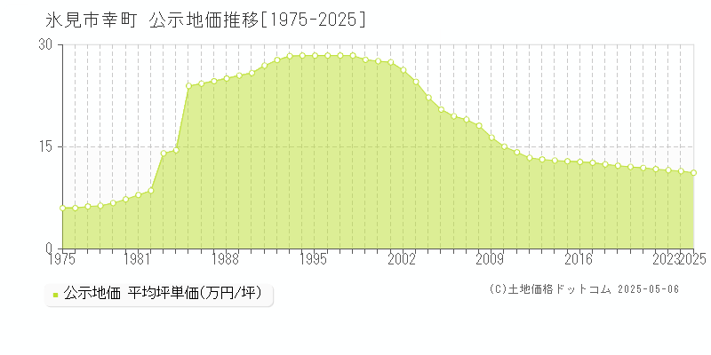 幸町(氷見市)の公示地価推移グラフ(坪単価)[1975-2025年]