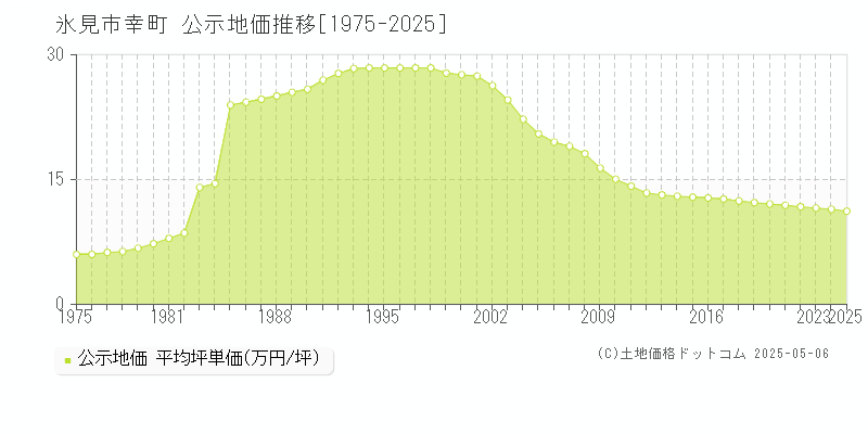 氷見市幸町の地価公示推移グラフ 