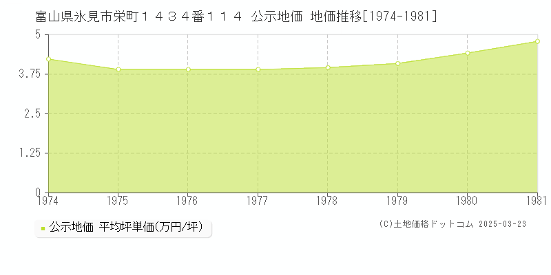 富山県氷見市栄町１４３４番１１４ 公示地価 地価推移[1974-1981]