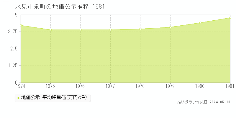 氷見市栄町の地価公示推移グラフ 