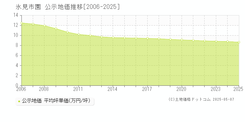 園(氷見市)の公示地価推移グラフ(坪単価)[2006-2025年]