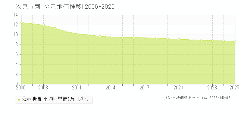 氷見市園の地価公示推移グラフ 