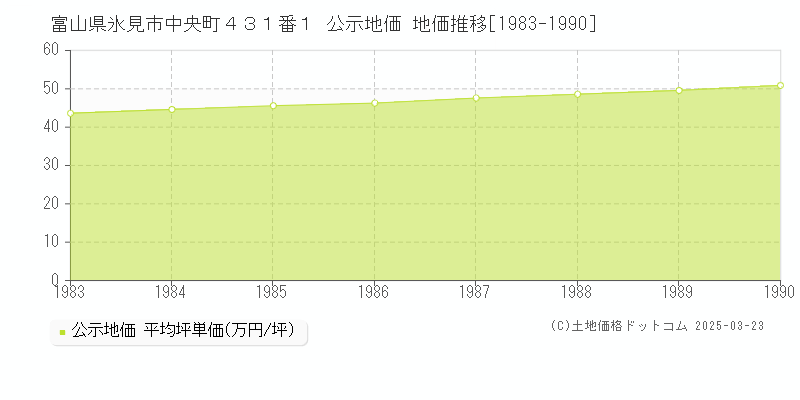 富山県氷見市中央町４３１番１ 公示地価 地価推移[1983-1990]